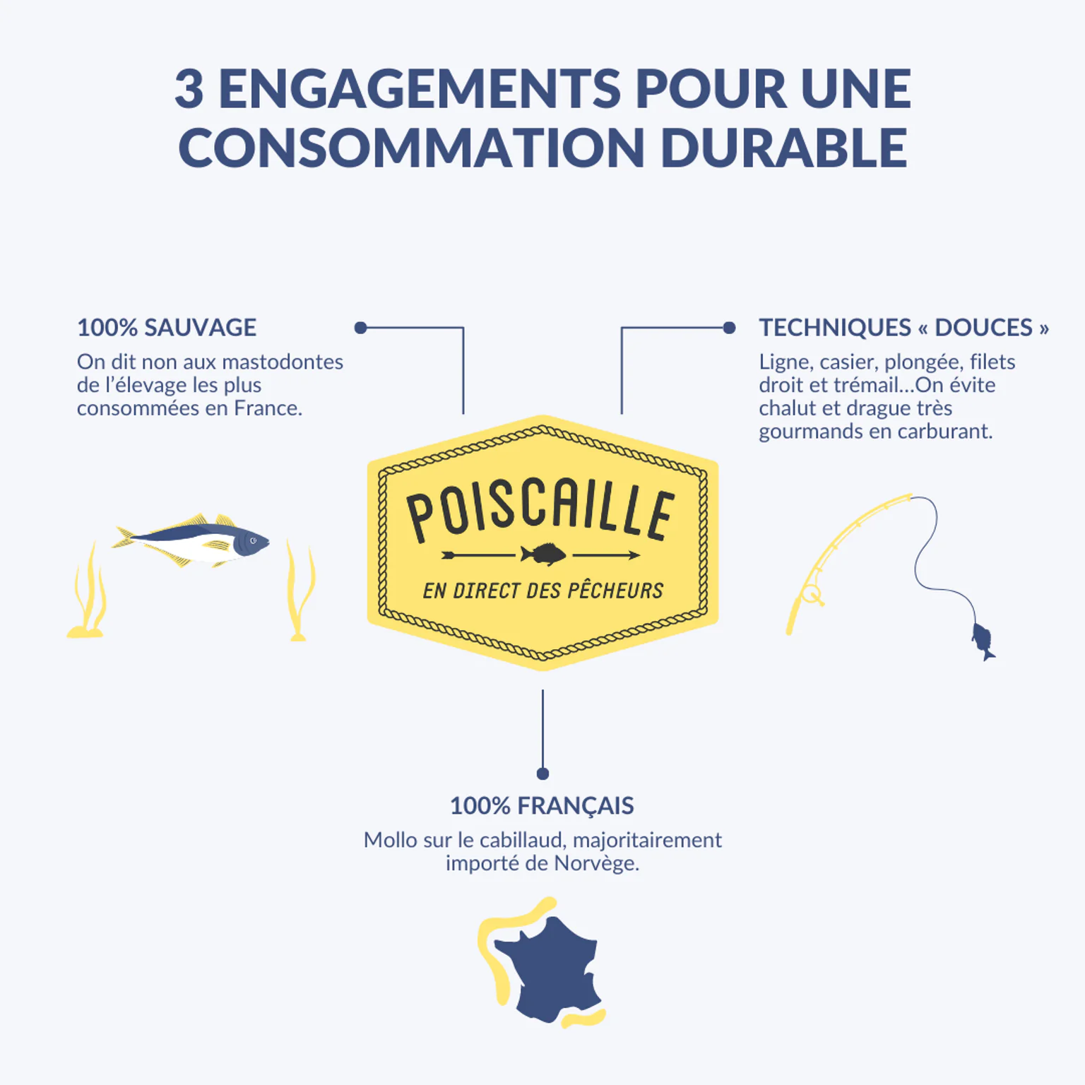 3 engagements pour une consommation durable de produits de la mer